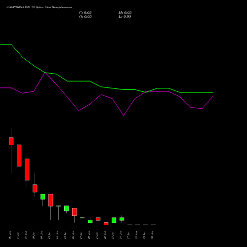 AUROPHARMA 1520 CE CALL indicators chart analysis Aurobindo Pharma Limited options price chart strike 1520 CALL