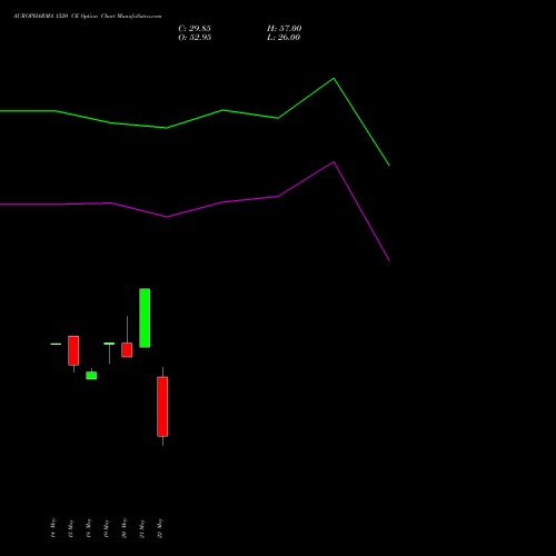 AUROPHARMA 1520 CE (CALL) 30 June 2026 options price chart analysis Aurobindo Pharma Limited 