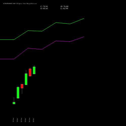 AUROPHARMA 1520 CE (CALL) 28 July 2026 options price chart analysis Aurobindo Pharma Limited 