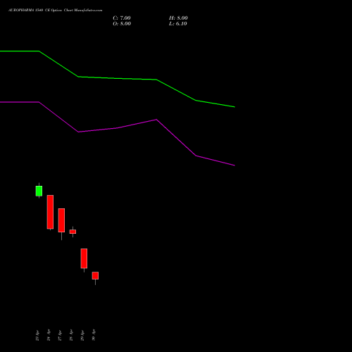 AUROPHARMA 1540 CE (CALL) 26 May 2026 options price chart analysis Aurobindo Pharma Limited 