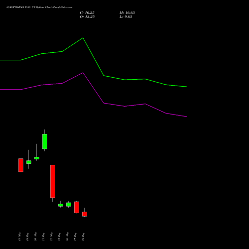 AUROPHARMA 1540 CE (CALL) 30 June 2026 options price chart analysis Aurobindo Pharma Limited 