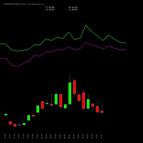 AUROPHARMA 1560.00 CE (CALL) 28 July 2026 options price chart analysis Aurobindo Pharma Limited 