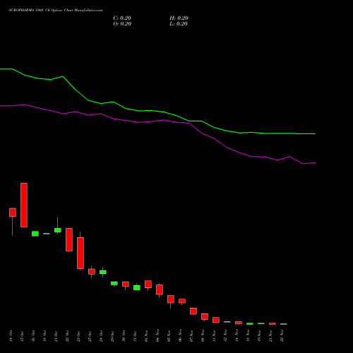 AUROPHARMA 1560 CE CALL indicators chart analysis Aurobindo Pharma Limited options price chart strike 1560 CALL