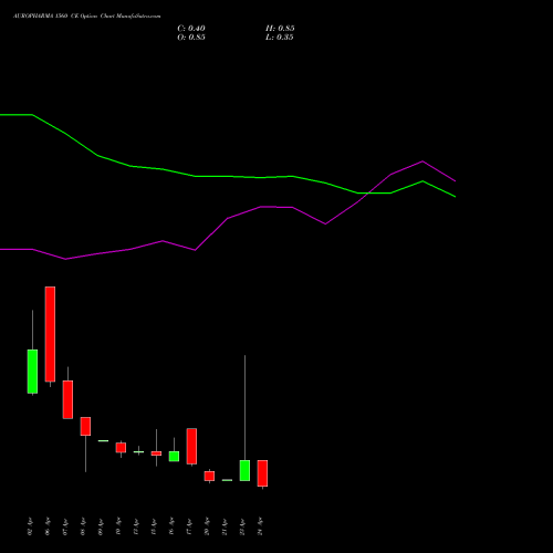 AUROPHARMA 1560 CE (CALL) 28 April 2026 options price chart analysis Aurobindo Pharma Limited 