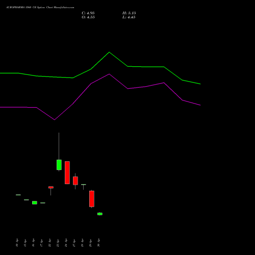 AUROPHARMA 1560 CE (CALL) 26 May 2026 options price chart analysis Aurobindo Pharma Limited 