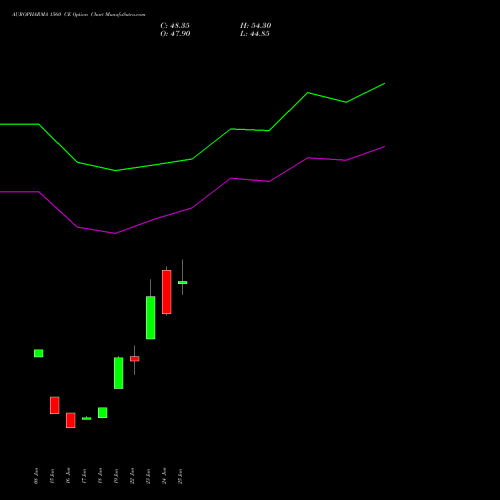 AUROPHARMA 1560 CE (CALL) 28 July 2026 options price chart analysis Aurobindo Pharma Limited 
