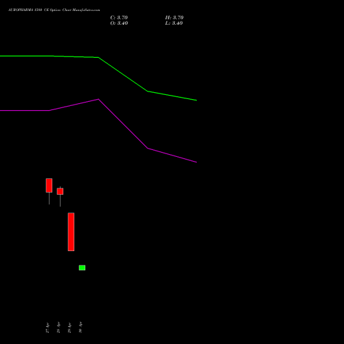 AUROPHARMA 1580 CE (CALL) 26 May 2026 options price chart analysis Aurobindo Pharma Limited 
