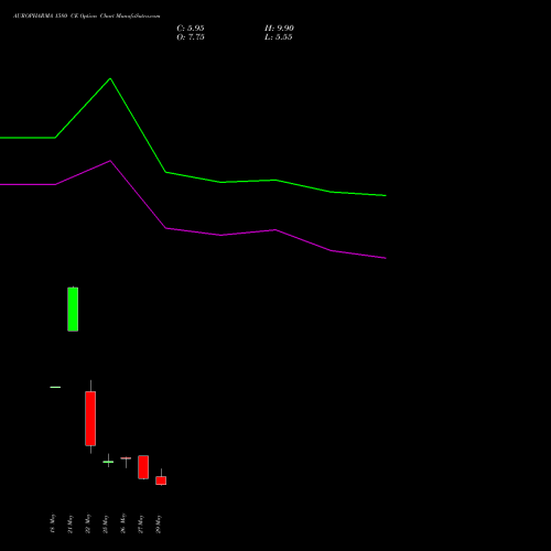 AUROPHARMA 1580 CE (CALL) 30 June 2026 options price chart analysis Aurobindo Pharma Limited 