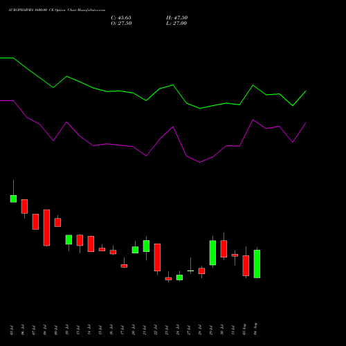 AUROPHARMA 1600.00 CE (CALL) 25 August 2026 options price chart analysis Aurobindo Pharma Limited 