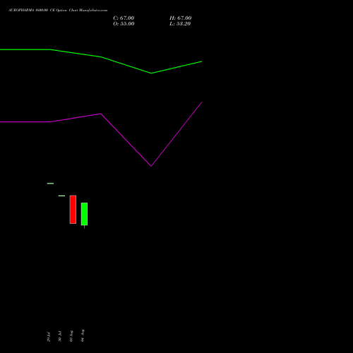 AUROPHARMA 1600.00 CE (CALL) 29 September 2026 options price chart analysis Aurobindo Pharma Limited 