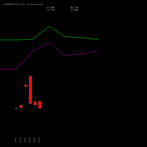 AUROPHARMA 1600 CE (CALL) 26 May 2026 options price chart analysis Aurobindo Pharma Limited 