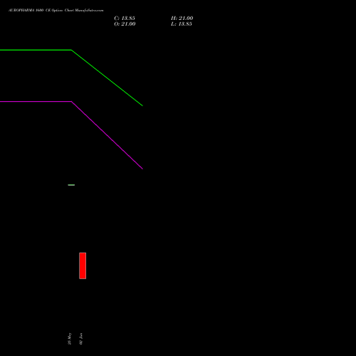 AUROPHARMA 1600 CE (CALL) 28 July 2026 options price chart analysis Aurobindo Pharma Limited 