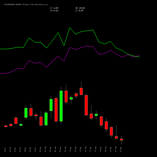 AUROPHARMA 1620.00 CE (CALL) 25 August 2026 options price chart analysis Aurobindo Pharma Limited 