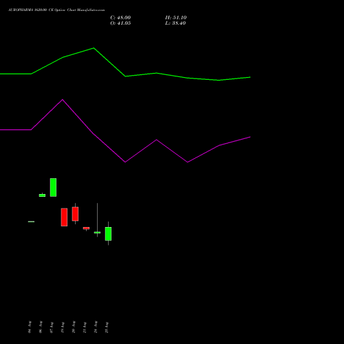 AUROPHARMA 1620.00 CE (CALL) 29 September 2026 options price chart analysis Aurobindo Pharma Limited 