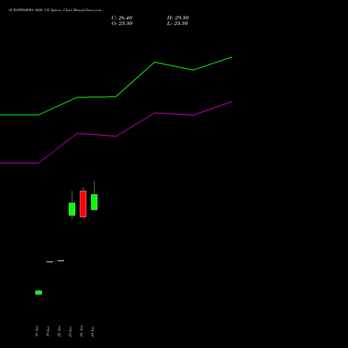 AUROPHARMA 1620 CE (CALL) 28 July 2026 options price chart analysis Aurobindo Pharma Limited 