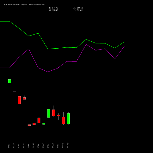 AUROPHARMA 1620 CE (CALL) 25 August 2026 options price chart analysis Aurobindo Pharma Limited 