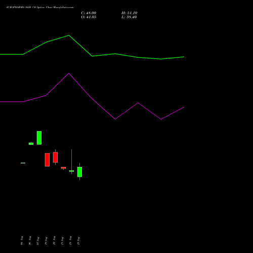AUROPHARMA 1620 CE (CALL) 29 September 2026 options price chart analysis Aurobindo Pharma Limited 