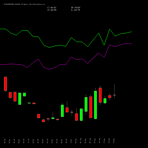 AUROPHARMA 1640.00 CE (CALL) 25 August 2026 options price chart analysis Aurobindo Pharma Limited 