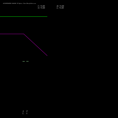 AUROPHARMA 1640.00 CE (CALL) 29 September 2026 options price chart analysis Aurobindo Pharma Limited 