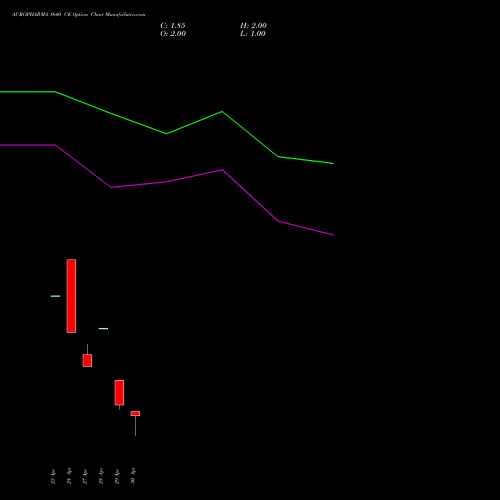 AUROPHARMA 1640 CE (CALL) 26 May 2026 options price chart analysis Aurobindo Pharma Limited 