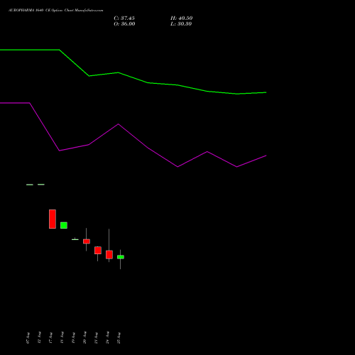 AUROPHARMA 1640 CE (CALL) 29 September 2026 options price chart analysis Aurobindo Pharma Limited 