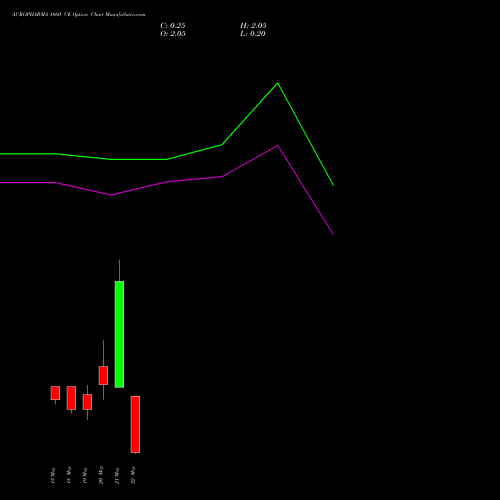 AUROPHARMA 1660 CE (CALL) 26 May 2026 options price chart analysis Aurobindo Pharma Limited 