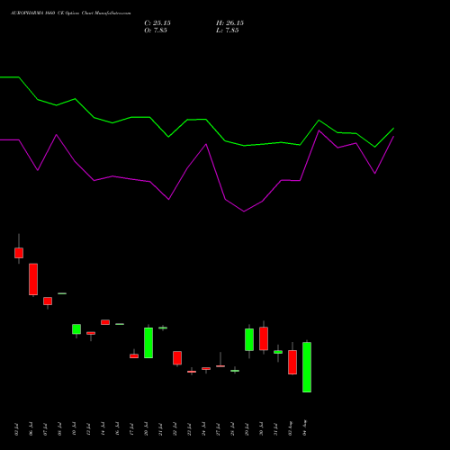 AUROPHARMA 1660 CE (CALL) 25 August 2026 options price chart analysis Aurobindo Pharma Limited 