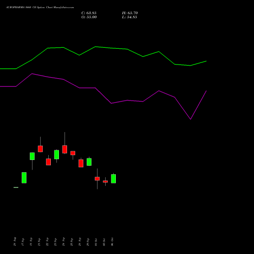 AUROPHARMA 1660 CE (CALL) 27 October 2026 options price chart analysis Aurobindo Pharma Limited 