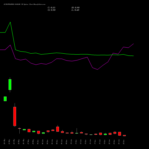 AUROPHARMA 1680.00 CE (CALL) 30 June 2026 options price chart analysis Aurobindo Pharma Limited 