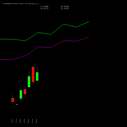 AUROPHARMA 1680.00 CE (CALL) 28 July 2026 options price chart analysis Aurobindo Pharma Limited 