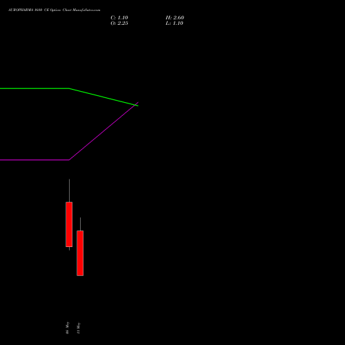 AUROPHARMA 1680 CE (CALL) 26 May 2026 options price chart analysis Aurobindo Pharma Limited 