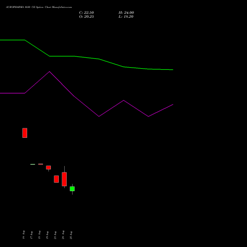 AUROPHARMA 1680 CE (CALL) 29 September 2026 options price chart analysis Aurobindo Pharma Limited 