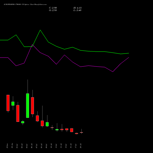 AUROPHARMA 1700.00 CE (CALL) 28 July 2026 options price chart analysis Aurobindo Pharma Limited 