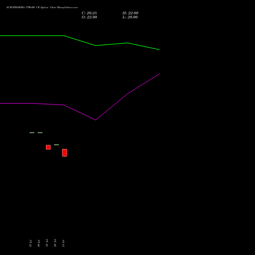 AUROPHARMA 1700.00 CE (CALL) 25 August 2026 options price chart analysis Aurobindo Pharma Limited 