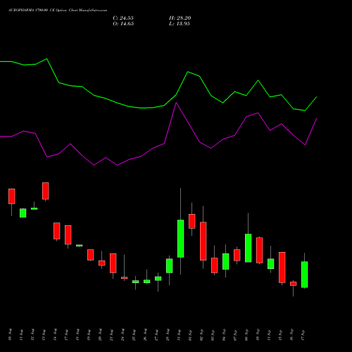 AUROPHARMA 1700.00 CE (CALL) 29 September 2026 options price chart analysis Aurobindo Pharma Limited 
