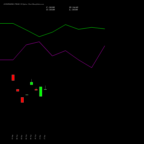 AUROPHARMA 1700.00 CE (CALL) 27 October 2026 options price chart analysis Aurobindo Pharma Limited 