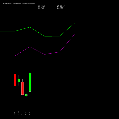 AUROPHARMA 1700 CE (CALL) 28 July 2026 options price chart analysis Aurobindo Pharma Limited 