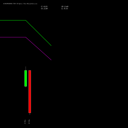 AUROPHARMA 1720 CE (CALL) 26 May 2026 options price chart analysis Aurobindo Pharma Limited 