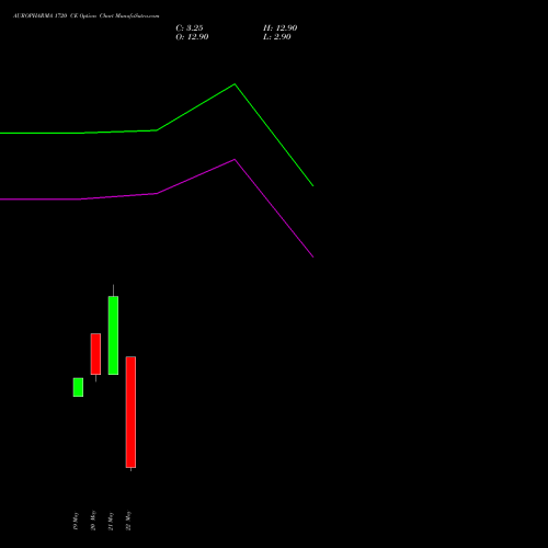 AUROPHARMA 1720 CE (CALL) 30 June 2026 options price chart analysis Aurobindo Pharma Limited 
