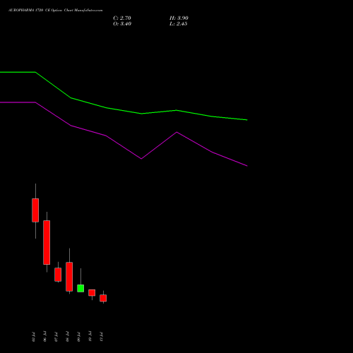AUROPHARMA 1720 CE (CALL) 28 July 2026 options price chart analysis Aurobindo Pharma Limited 