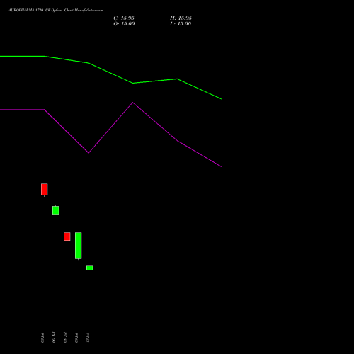 AUROPHARMA 1720 CE (CALL) 25 August 2026 options price chart analysis Aurobindo Pharma Limited 