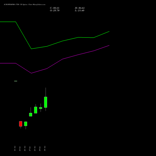 AUROPHARMA 1720 CE (CALL) 23 November 2026 options price chart analysis Aurobindo Pharma Limited 
