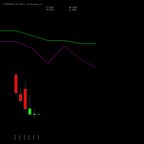 AUROPHARMA 1740 CE (CALL) 28 July 2026 options price chart analysis Aurobindo Pharma Limited 