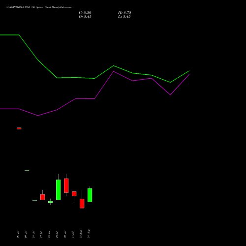 AUROPHARMA 1760 CE (CALL) 25 August 2026 options price chart analysis Aurobindo Pharma Limited 