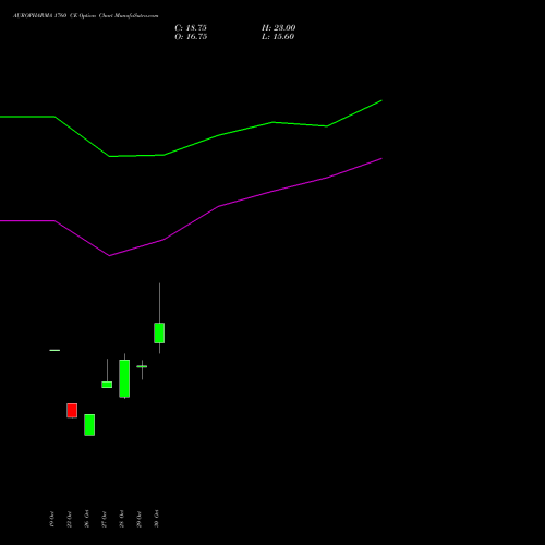 AUROPHARMA 1760 CE (CALL) 23 November 2026 options price chart analysis Aurobindo Pharma Limited 