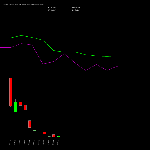 AUROPHARMA 1780 CE (CALL) 25 August 2026 options price chart analysis Aurobindo Pharma Limited 