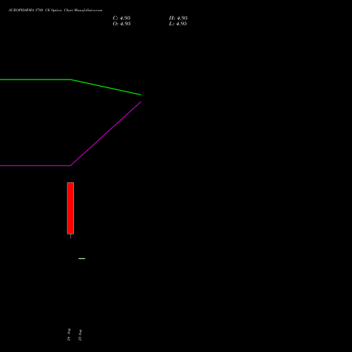AUROPHARMA 1780 CE (CALL) 29 September 2026 options price chart analysis Aurobindo Pharma Limited 