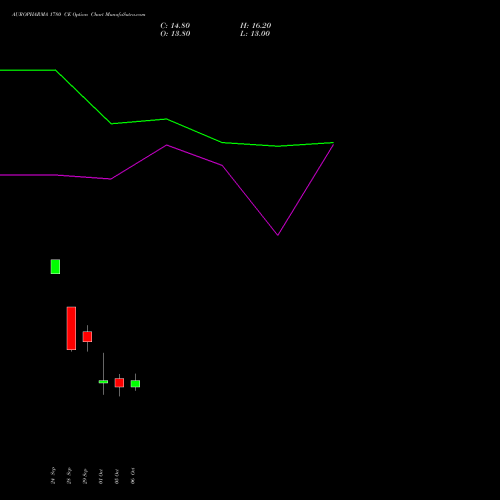 AUROPHARMA 1780 CE (CALL) 27 October 2026 options price chart analysis Aurobindo Pharma Limited 