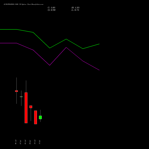 AUROPHARMA 1800 CE (CALL) 28 July 2026 options price chart analysis Aurobindo Pharma Limited 