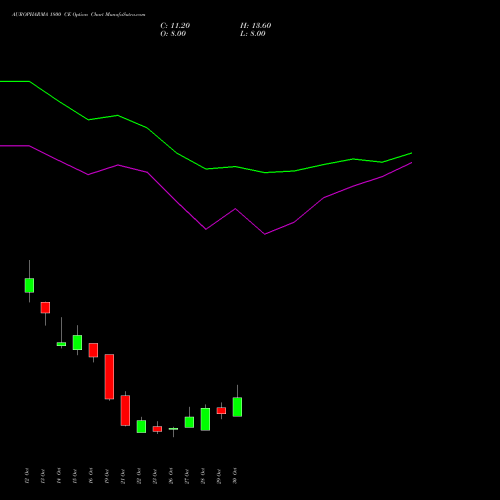 AUROPHARMA 1800 CE (CALL) 23 November 2026 options price chart analysis Aurobindo Pharma Limited 